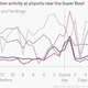 Image for article titled Another Super Bowl tradition: a surge in private jet travel